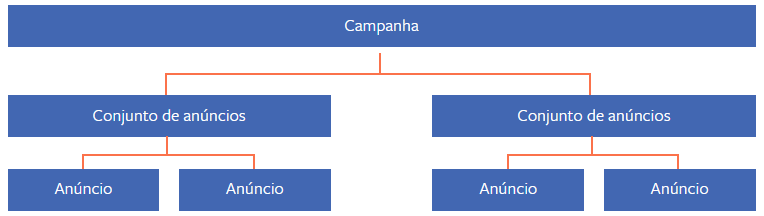Hierarquia-de-Campanha-Meta-Ads