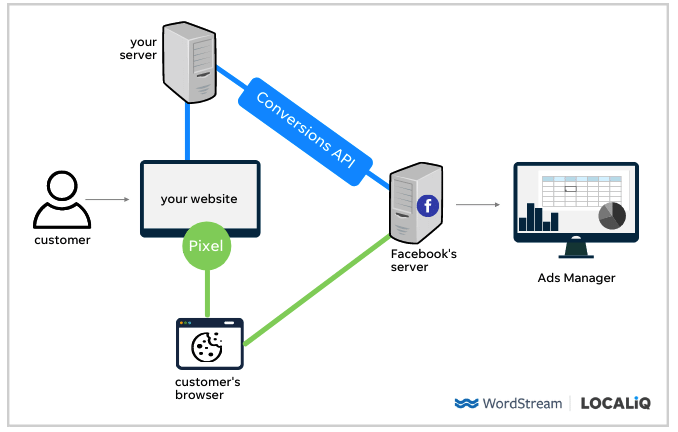Pixel-e-API-de-Conversoes-Facebook-Ads